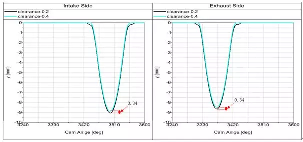 长安动力学院使用Simpack进行汽油机阀系停缸机构仿真的图7